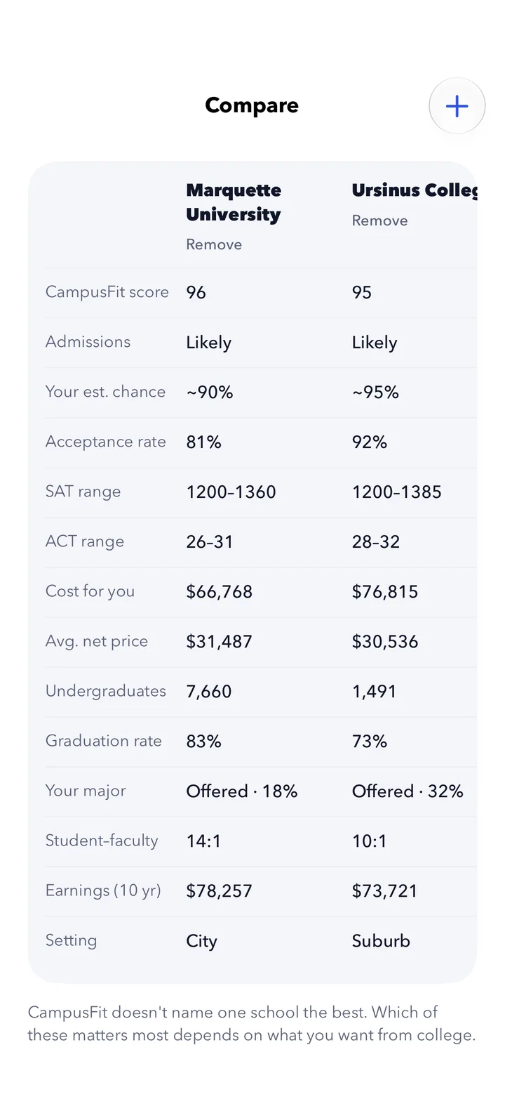 Two colleges compared row by row: fit score, estimated chance, acceptance rate, test ranges, cost, graduation rate and earnings.